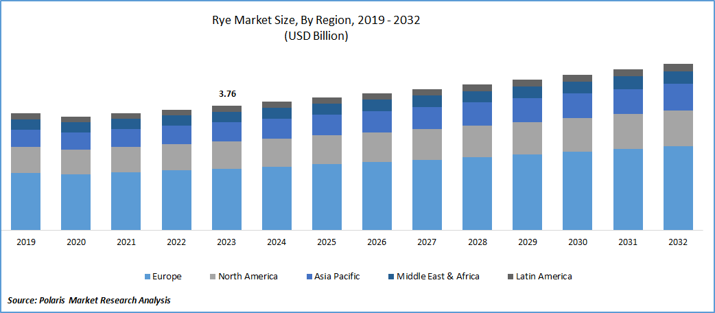 Rye Market Size